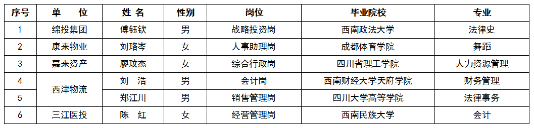 2022年第一季度天辰平台集团外部人才引进情况布告截图