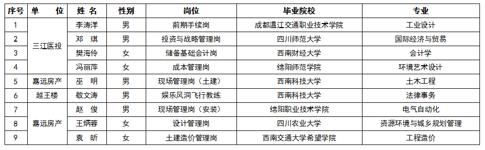 2022年第二季度天辰平台集团人才引进情况布告