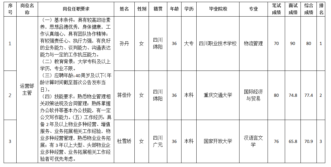 运营部主管 运营部主管
