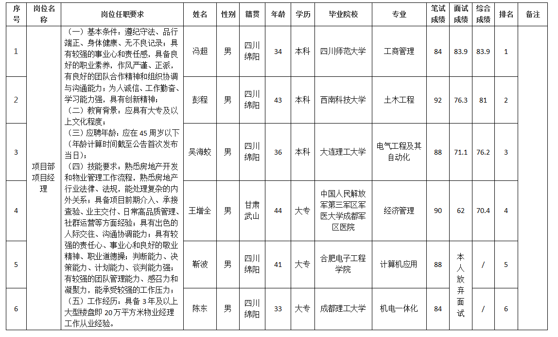 治理人员 治理人员